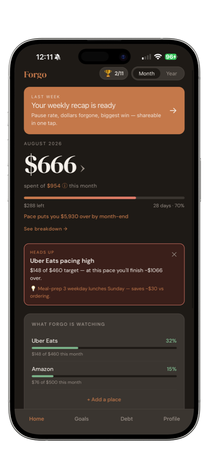 Forgo home dashboard showing $666 spent of $954 this month, a 'Uber Eats pacing high' heads-up card, and the What Forgo Is Watching list with Uber Eats at 32% and Amazon at 15%