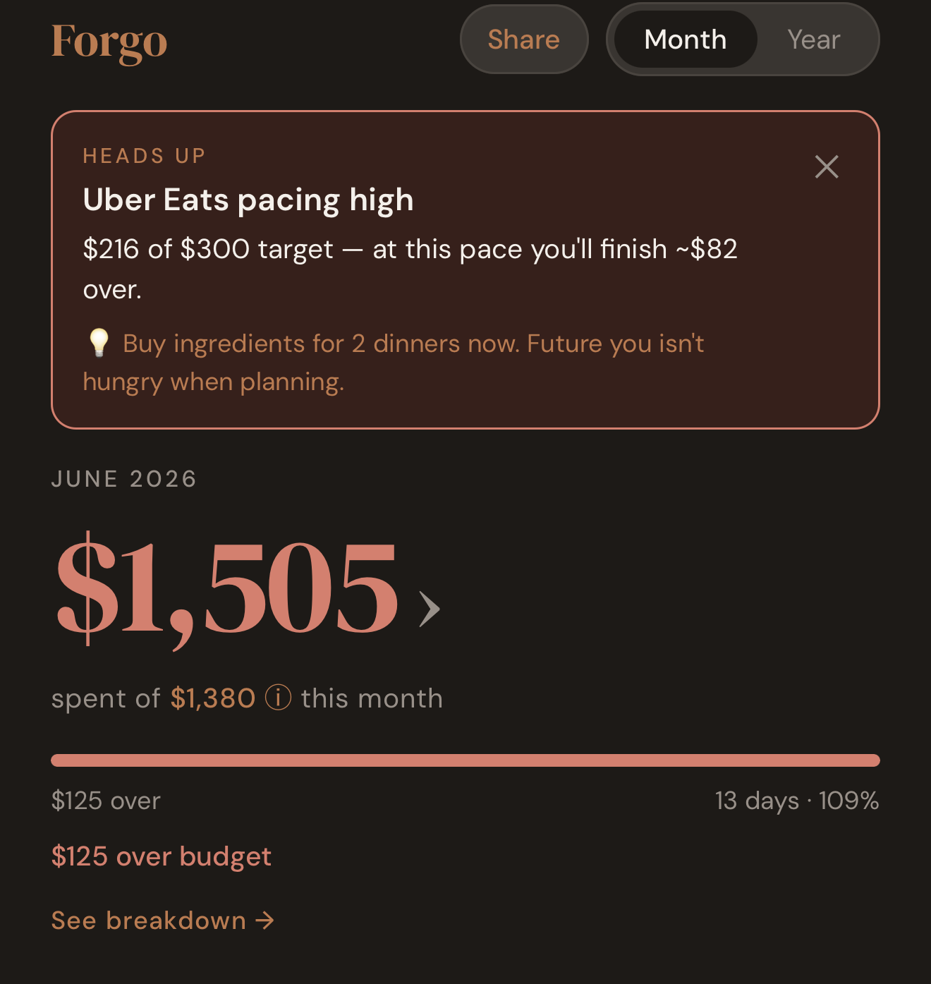 Forgo home screen showing a 'Uber Eats pacing high' nudge and an over-budget summary for the month